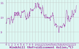 Courbe du refroidissement olien pour Vannes-Sn (56)