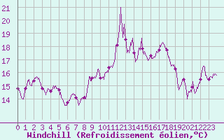 Courbe du refroidissement olien pour Cap Bar (66)