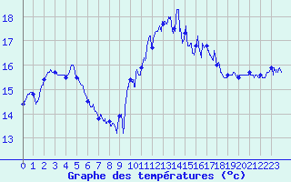 Courbe de tempratures pour Le Talut - Belle-Ile (56)