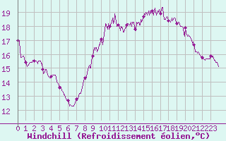 Courbe du refroidissement olien pour Le Talut - Belle-Ile (56)