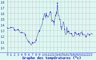 Courbe de tempratures pour Ploumanac