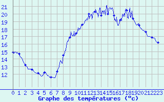Courbe de tempratures pour Rouess-Vass (72)