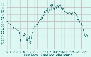 Courbe de l'humidex pour Nancy - Essey (54)