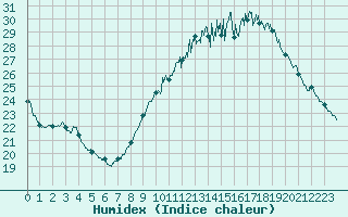Courbe de l'humidex pour Istres (13)