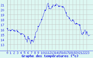 Courbe de tempratures pour Montpellier (34)
