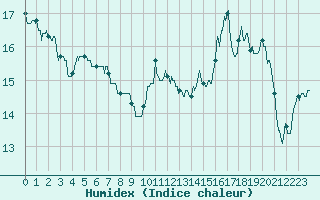 Courbe de l'humidex pour Chteau-Chinon (58)