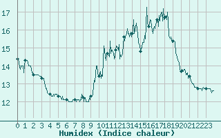 Courbe de l'humidex pour Is-en-Bassigny (52)
