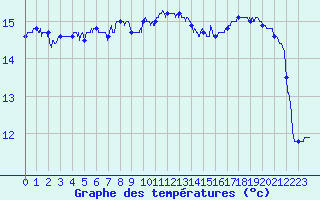 Courbe de tempratures pour Porquerolles (83)