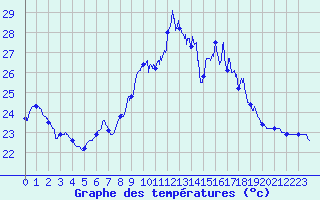 Courbe de tempratures pour Ile du Levant (83)