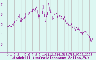 Courbe du refroidissement olien pour Beauvais (60)