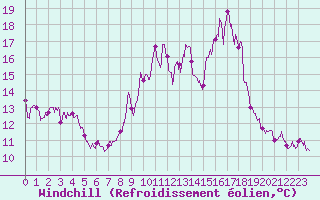 Courbe du refroidissement olien pour Saint-Etienne - La Purinire (42)