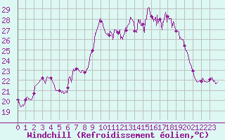 Courbe du refroidissement olien pour Porquerolles (83)