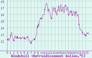 Courbe du refroidissement olien pour Ile de Brhat (22)