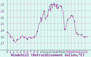 Courbe du refroidissement olien pour Dax (40)