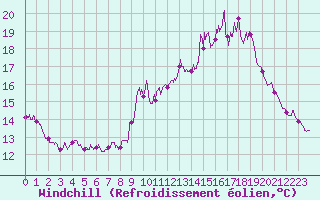 Courbe du refroidissement olien pour Deauville (14)