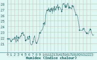 Courbe de l'humidex pour Ile Rousse (2B)