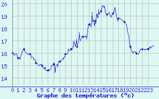 Courbe de tempratures pour Le Havre - Octeville (76)