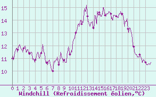 Courbe du refroidissement olien pour Ile d