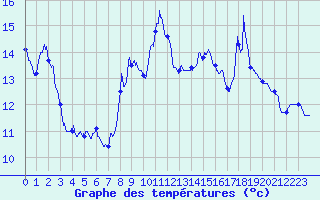 Courbe de tempratures pour Tauves (63)