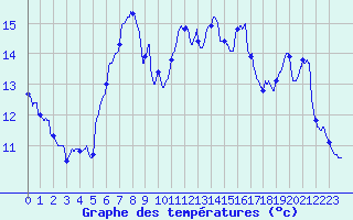 Courbe de tempratures pour Rosans (05)