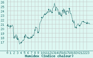 Courbe de l'humidex pour Ile Rousse (2B)