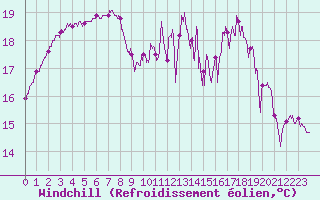 Courbe du refroidissement olien pour Laval (53)