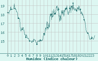 Courbe de l'humidex pour Ile d'Yeu - Saint-Sauveur (85)