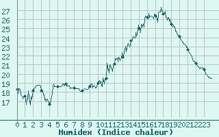 Courbe de l'humidex pour Lanvoc (29)