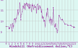 Courbe du refroidissement olien pour Sablires Oara (07)