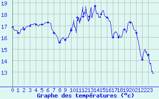 Courbe de tempratures pour Calais / Marck (62)