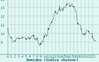 Courbe de l'humidex pour Cap de la Hve (76)