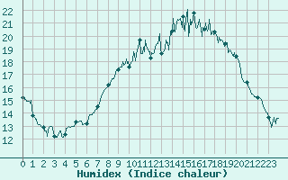 Courbe de l'humidex pour Avre (58)