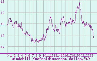 Courbe du refroidissement olien pour Quimper (29)