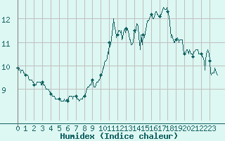 Courbe de l'humidex pour Cambrai / Epinoy (62)