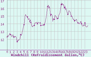 Courbe du refroidissement olien pour Cognac (16)