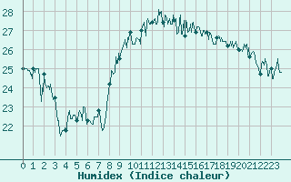 Courbe de l'humidex pour Leucate (11)