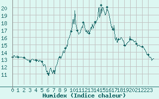 Courbe de l'humidex pour Clamecy (58)