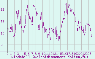 Courbe du refroidissement olien pour Cannes (06)