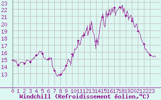 Courbe du refroidissement olien pour Arbrissel (35)