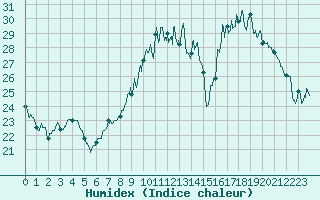 Courbe de l'humidex pour Chteauroux (36)