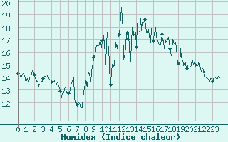 Courbe de l'humidex pour Brest (29)