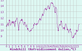 Courbe du refroidissement olien pour Pointe de Socoa (64)
