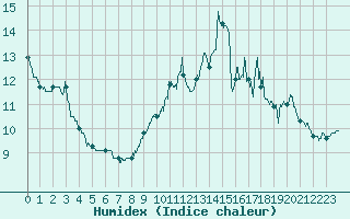 Courbe de l'humidex pour Dieppe (76)