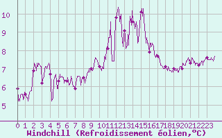 Courbe du refroidissement olien pour Ouessant (29)