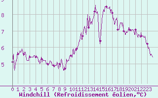 Courbe du refroidissement olien pour Saint-Dizier (52)