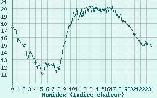 Courbe de l'humidex pour Landivisiau (29)