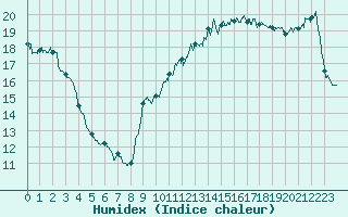 Courbe de l'humidex pour Dieppe (76)