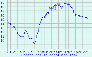 Courbe de tempratures pour Brest (29)