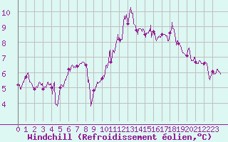 Courbe du refroidissement olien pour Cap de la Hague (50)