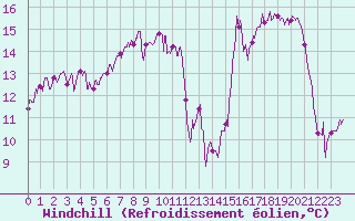 Courbe du refroidissement olien pour Deauville (14)